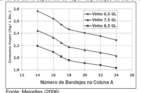 Figura 2.10. Consumo específico de vapor na produção de etanol hidratado. 