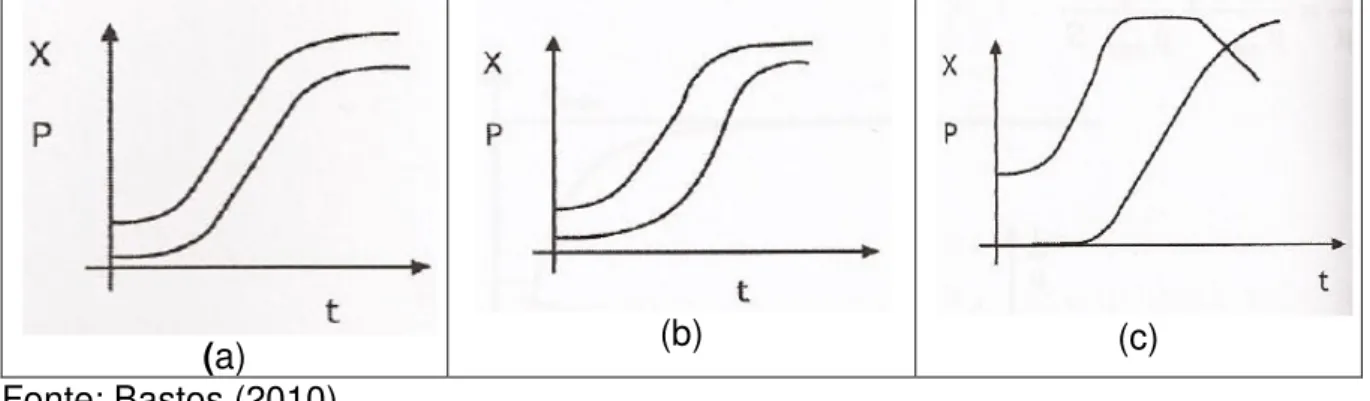 Figura 2.14. Classificação de crescimento associado à formação de produtos, sendo  (a) Produção associada ao crescimento (Tipo 1), (b) Produção parcialmente  associada ao crescimento (Tipo 2) e (c) Produção dissociada ao crescimento (Tipo 