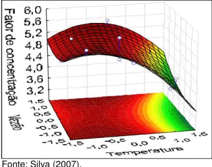 Figura 2.27. Fator de Concentração em função da temperatura e da vazão de ar  comprimido