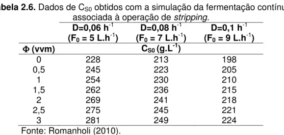 Tabela 2.6. Dados de C S0  obtidos com a simulação da fermentação contínua  associada à operação de stripping