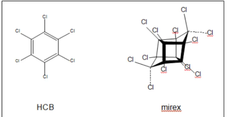 Figura  7:  Fórmulas  Estruturais  do  Hexaclorobenzeno  (HCB)  e  o  dodecaclorohidro-1,3,4  metano -1 H- ciclobuta [c,d] pentaleno (Mirex)
