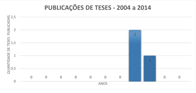 Figura 3  –  Teses Publicadas  –  Período 2004 a 2014 