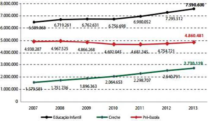 Figura 4: Ensino Regular  –  Evolução do Número de Matrículas na Educação Infantil  – Brasil  –  2007-2013 (INEP, 2014, p
