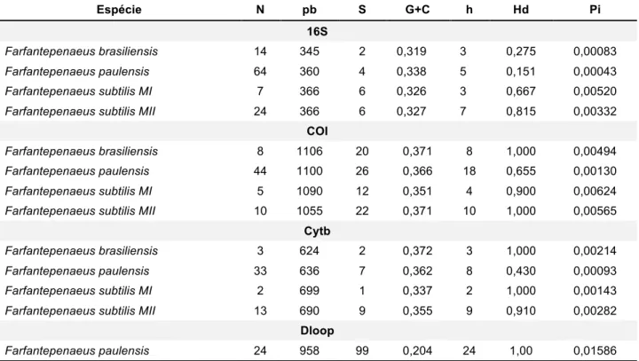 Tabela  3.3:  Dados  de  polimorfismo  para  os  marcadores  mitocondriais  para  todas  as  espécies  onde  (N)  numero de sequencias, (pb) n° de pares de bases, (S) sítios polimórficos, (G+C) quantidade de G e C, (h)  número de haplótipos, (Hd) diversida