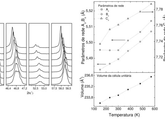 Figura 4-14: Perfis de difração de raios X, em diferentes temperaturas; e parâmetros de rede e volume da cela  unitária para a composição PCT55