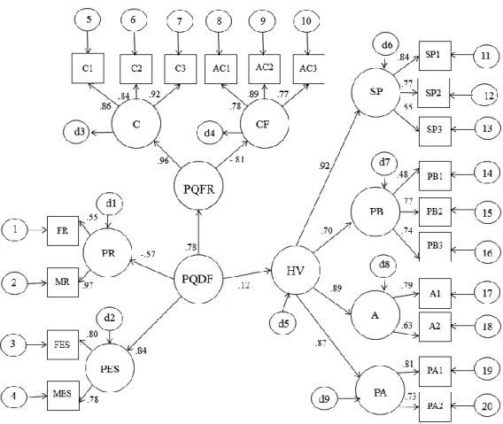 Figure  9.  Standardized  maximum  likelihood  coefficients  for  the  structural  equation  model  depicting  the  relationship  between  retrospective  perception  of  parenting  and  relationships quality in family-of-origin and Individualist values