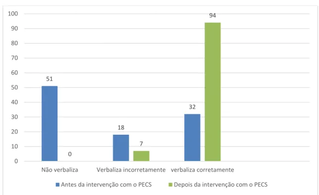 Gráfico 1: Verbalização de 101 conceitos antes e após a intervenção planificada 