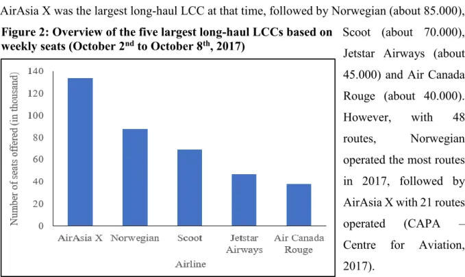 Figure 2: Overview of the five largest long-haul LCCs based on  weekly seats (October 2 nd  to October 8 th , 2017) 