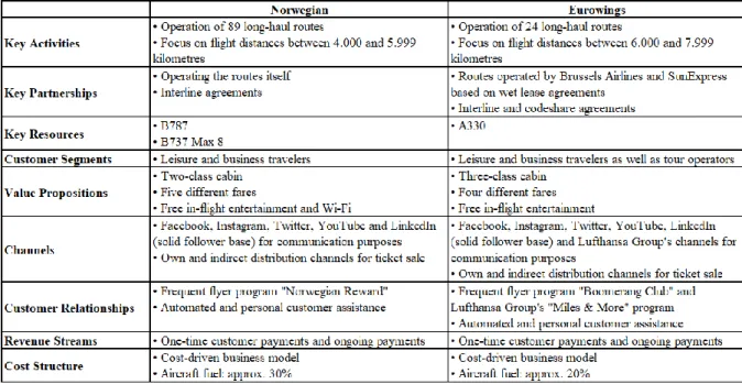 Figure 5: Overview of the similarities and differences of Norwegian’s and Eurowings’ 