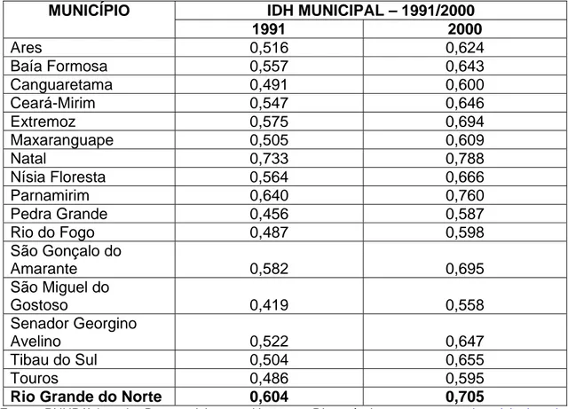 Tabela 5: Índice de Desenvolvimento Humano – 1991/2000.  IDH MUNICIPAL – 1991/2000 MUNICÍPIO   1991 2000  Ares 0,516  0,624  Baía Formosa  0,557  0,643  Canguaretama 0,491  0,600  Ceará-Mirim 0,547  0,646  Extremoz 0,575  0,694  Maxaranguape 0,505  0,609  