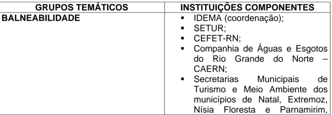 Tabela 7: Composição dos Grupos Temáticos do Conselho 