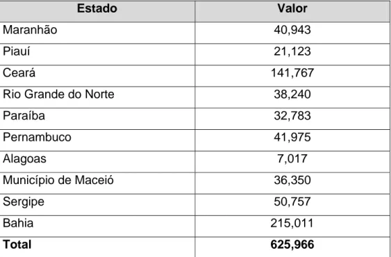 Tabela 1: Valores aplicados *  por estado (em milhões de dólares),  envolvendo o somatório dos recursos do BID e da contrapartida local  (estados e União)