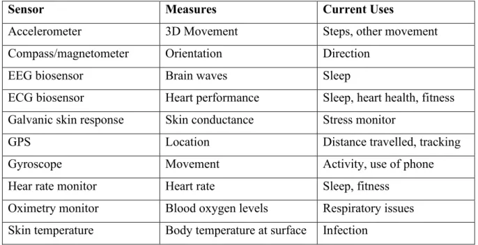 Table 1: List of sensors featured in wearable devices (A. Spender et all., 2018) 