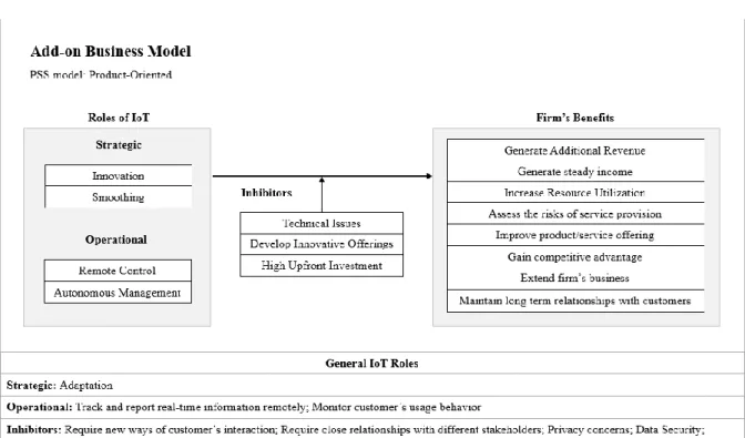 Figure 3: IoT-Enabled Servitized Business Models, adapted from (Suppatvech, Godsell, &amp; Day,  2019) 