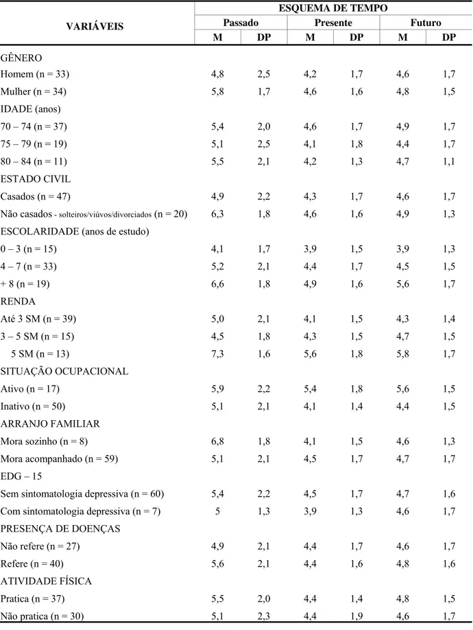 Tabela 4.5.1 - Valores dos papéis ocupacionais no passado, presente e futuro associados com  as variáveis demográficas, socioeconômicas e de saúde (n = 67) 