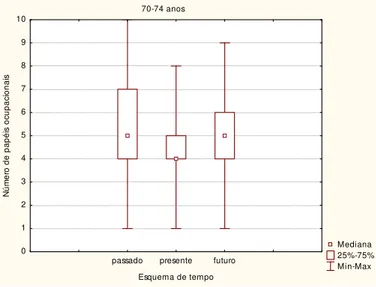 Gráfico 4.5.3 - Valores dos papéis ocupacionais dos idosos de 70-74 anos (n = 37) 