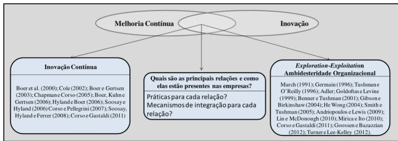 Figura 2 - Literatura estudada que relaciona MC e Inovação  