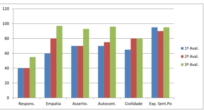 FIGURA 2 - Distribuição dos valores atribuídos ao repertório de P1, por ele mesmo, nas  oportunidades de avaliação de Habilidades Sociais realizadas no decorrer do estudo 