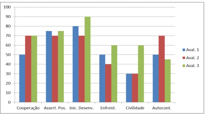 FIGURA  3  -  Distribuição  dos  valores  atribuídos  ao  repertório  de  P1,  pela  mãe,  nas  oportunidades de avaliação de habilidades sociais realizadas no decorrer do estudo 