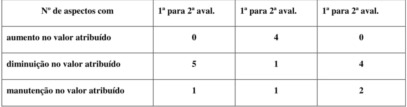 FIGURA  6  -  Distribuição  dos  valores  atribuídos  ao  repertório  de  P1,  pelo  pai,  nas  oportunidades  de  avaliação  de  comportamentos  problemáticos  realizadas  no  decorrer  do estudo