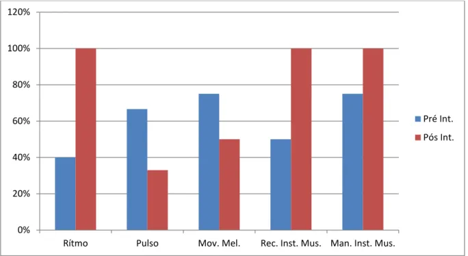 FIGURA  7  -  Distribuição  dos  valores  atribuídos  ao  repertório  musical  de  P2,  nas  oportunidades de avaliação realizadas antes e depois do desenvolvimento do programa  de ensino 