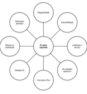 Figura 2. Características dos eventos especiais como serviços (Shone e Parry, 2004: 13) 