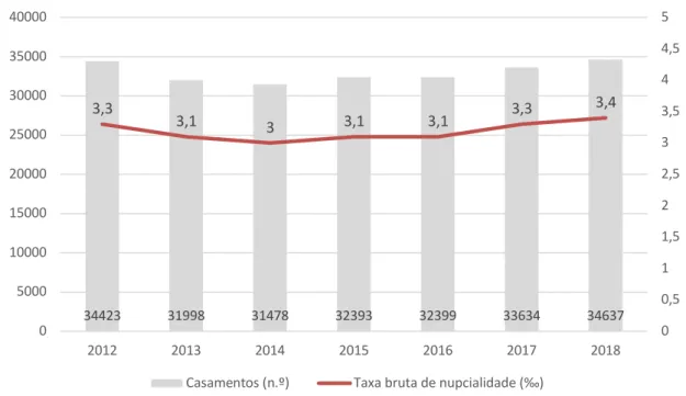 Figura 5. Casamentos (n.º) e Taxa bruta de nupcialidade (‰), Portugal, 2012-2018 (INE, 2018: 9; 
