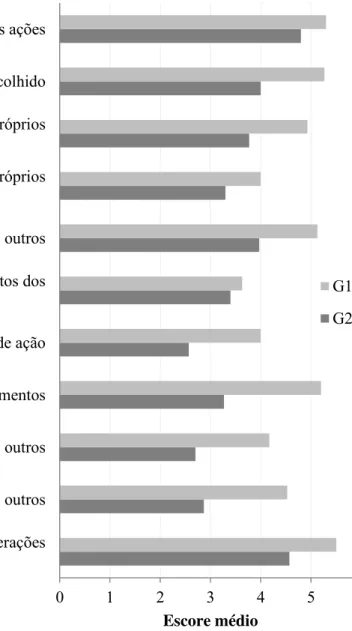 Figura  5.  Escore  médio  do  grupo  não  clínico  (G1)  e  clínico  (G2)  nos  indicadores  de  componentes da automonitoria avaliados