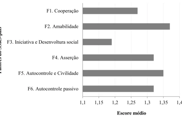 Figura 1.  Escore médio de importância atribuída pelos informantes a cada classe habilidade  social avaliada no SSRS-pais