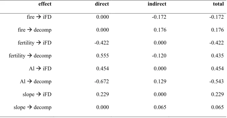 Table 4. Standardised net effects (combined estimates of direct and indirect effects) between the 1 