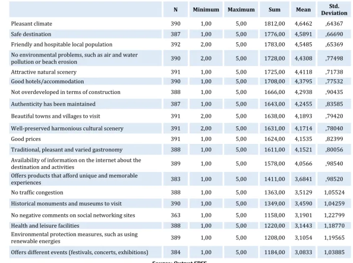 Table 2 - Importance assigned to each item 