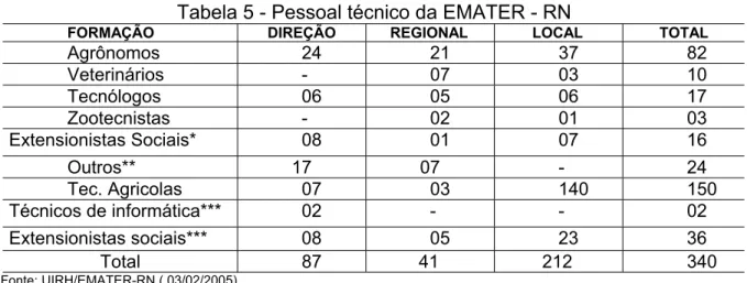Tabela 5 - Pessoal técnico da EMATER - RN