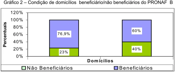 Gráfico 2 – Condição de domicílios  beneficiário/não beneficiários do PRONAF  B  40%76,9%60% 23% 0%20%40%60%80%100%120% D om icíliosPercentuais