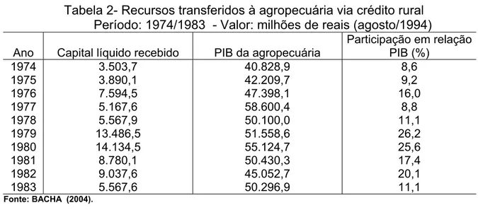 Tabela 2- Recursos transferidos à agropecuária via crédito rural  Período: 1974/1983  - Valor: milhões de reais (agosto/1994) 