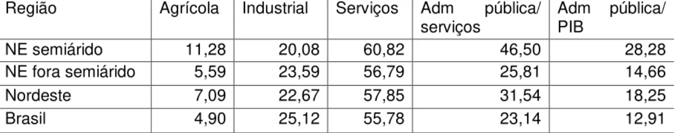 Tabela  1  -  Valor  adicionado  dos  setores  como  percentagem  do  PIB  e  percentual da administração pública nos serviços e no PIB  – 2005 