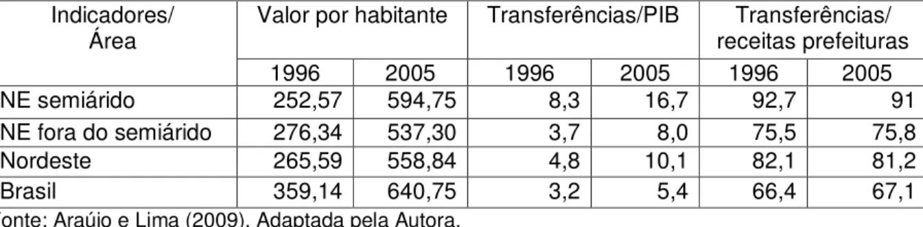 Tabela 3 - Transferências de receitas fiscais para os municípios 29  (1996/2005) 