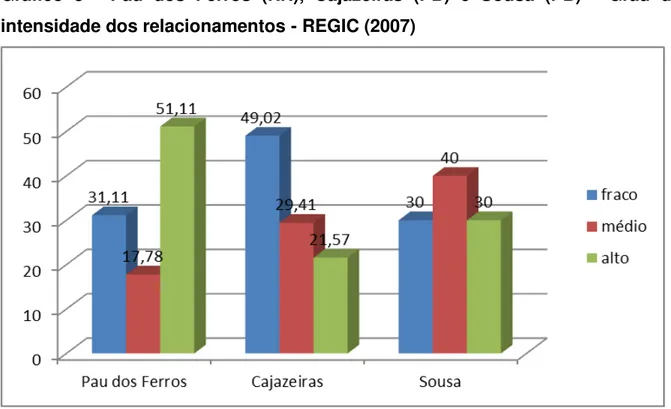 Gráfico  3  -  Pau  dos  Ferros  (RN),  Cajazeiras  (PB)  e  Sousa  (PB)  -  Grau  de  intensidade dos relacionamentos - REGIC (2007) 