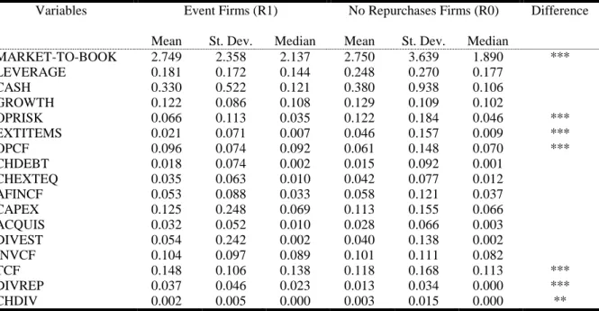 Table 2B: Ex-Post Descriptive Statistics for Event Firms and Non-Repurchase Firms 