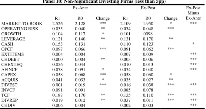 Table  3-Panels  10  (Non-Significant  Divesting  Firms  -  less  than  5pp)  and  11  (Significant  Divesting Firms - more than 5pp): Ex-Post Versus Ex-Ante Medians for Event Firms and  Non-Repurchase Firms 
