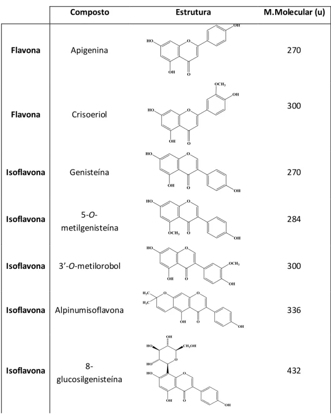 Tabela 1.2: Flavonóides identificados em Genista tenera