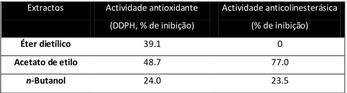 Tabela 1.4: Actividades biológicas de extractos de Genista tenera  (Rauter et al., 2009)  Extractos  Actividade antioxidante 