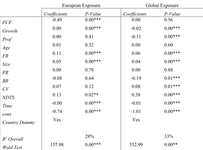Table 6 – Output of Model 1: This table shows the results of Model 1 applied to MNCs with greater exposure to Europe and  MNCs with greater exposure to Global markets