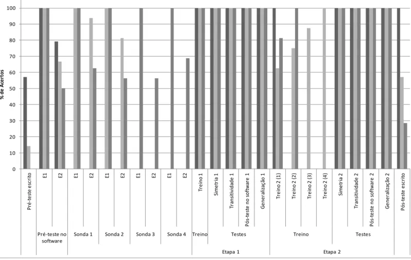 Figura 1. Porcentagens de respostas corretas dos participantes nos diversos blocos do  procedimento