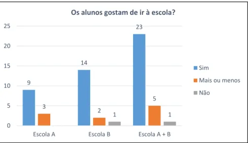 Gráfico 1: Percepção dos alunos sobre a escola 