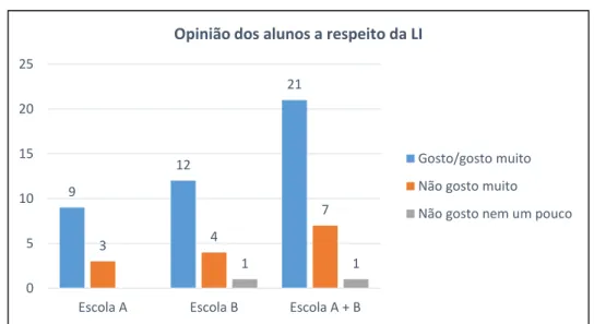 Gráfico 2: Opinião dos alunos a respeito da LI 
