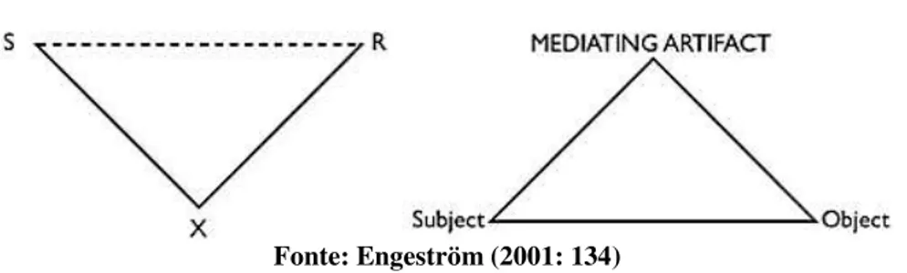 Figura 1: Modelo de mediação de Vigotski e sua reformulação 