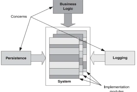 Figura 2.1 – Exemplo de um Sistema visto como um Conjunto de Interesses (Laddad,  2003)