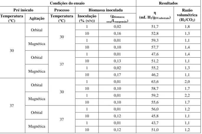 Tabela 3.3 -Comparação da produção de bioH 2  a partir de bagaço M (2,5 gSV substrato /L Meio de 