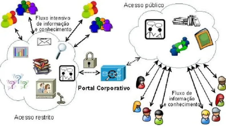 Figura 2 - Modelo  de uso do portal corporativo  e seus serviços (Schons &amp; Costa, 2008) 