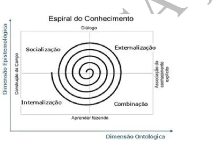 Figura 1 – Espiral do Conhecimento  de Nonaka  &amp; Takeuchi  (Fonte:  http://www.dgz.org.br/jun08/Art_02.htm) 